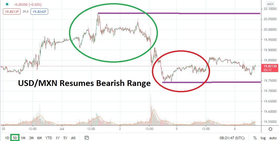 Análisis Técnico del USD/MXN Análisis Técnico del USD/MXN